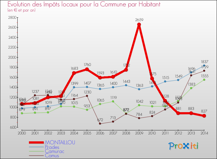 Evolution et montant des impôts locaux par Habitant pour MONTAILLOU et les communes proches de 2000 à 2014 Comparaison des impôts locaux par habitant pour MONTAILLOU et les communes voisines de 2000 à 2014