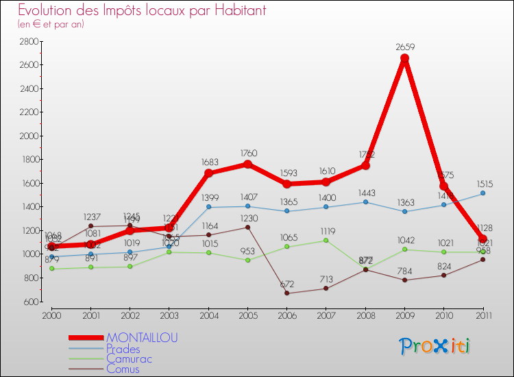 Evolution et montant des impôts locaux par Habitant pour MONTAILLOU et les communes proches Comparaison des impôts locaux par habitant pour MONTAILLOU et les communes voisines