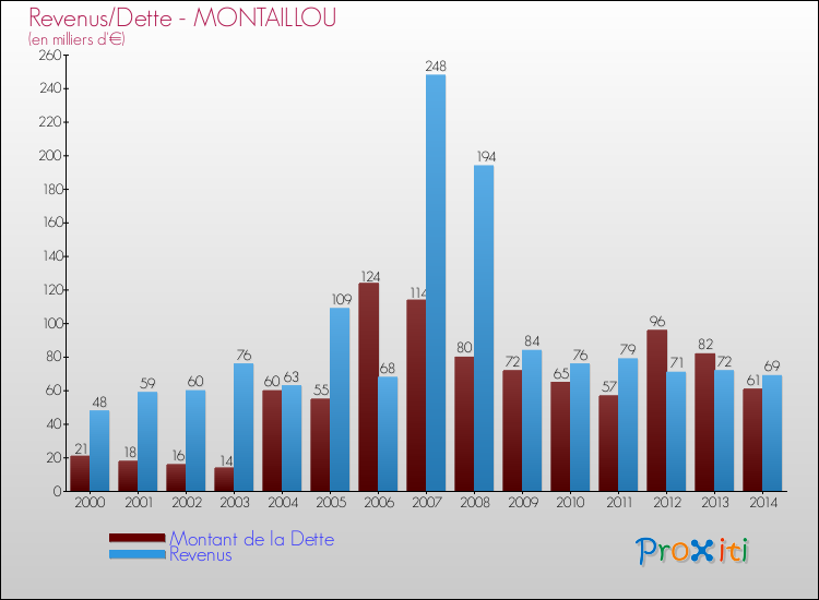 Evolution comparée de la dette et des revenus pour la commune de MONTAILLOU de 2000 à 2014 Comparaison de la dette et des revenus pour MONTAILLOU de 2000 à 2014