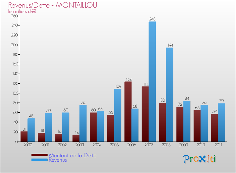 Evolution comparée de la dette et des revenus pour la commune de MONTAILLOU de 2000 à 2011 Comparaison de la dette et des revenus pour MONTAILLOU de 2000 à 2011