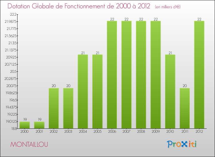 Evolution du montant de la Dotation Globale de Fonctionnement pour la commune de MONTAILLOU de 2000 à 2012 Evolution du montant de la Dotation Globale de Fonctionnement pour MONTAILLOU de 2000 à 2012