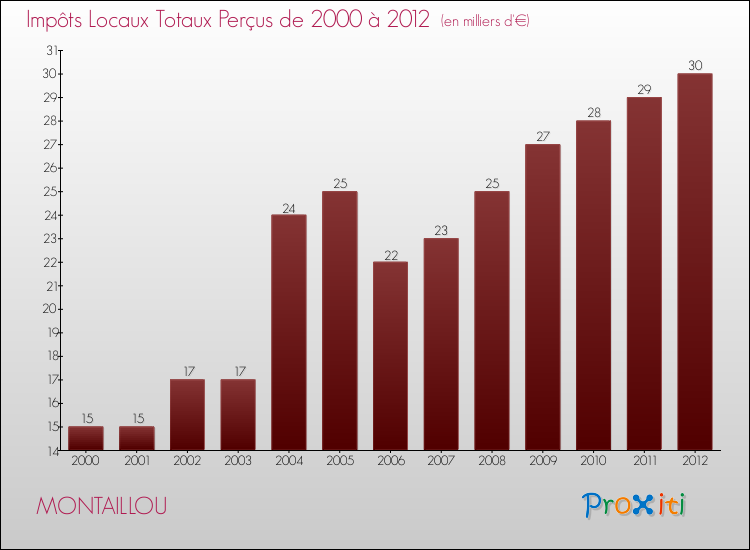 Evolution des Impôts Locaux pour la commune de MONTAILLOU de 2000 à 2012 Evolution des Impôts Locaux pour MONTAILLOU de 2000 à 2012