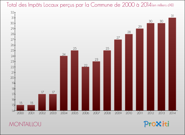 Evolution des Impôts Locaux pour la commune de MONTAILLOU de 2000 à 2014 Evolution des Impôts Locaux pour MONTAILLOU de 2000 à 2014