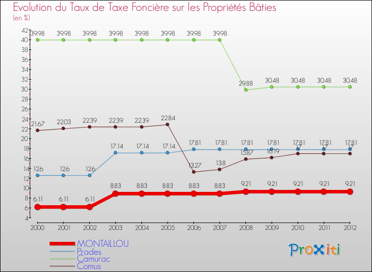 Evolution du taux de la taxe foncière sur le bati pour MONTAILLOU et les communes proches de 2000 à 2012 Comparaison des taux de taxe foncière sur le bati pour MONTAILLOU et les communes voisines de 2000 à 2012