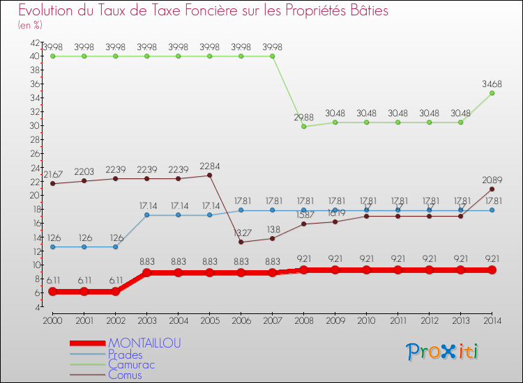 Evolution du taux de la taxe foncière sur le bati pour MONTAILLOU et les communes proches de 2000 à 2014 Comparaison des taux de taxe foncière sur le bati pour MONTAILLOU et les communes voisines de 2000 à 2014