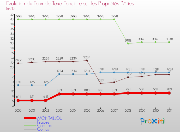 Evolution du taux de la taxe foncière sur le bati pour MONTAILLOU et les communes proches Comparaison des taux de taxe foncière sur le bati pour MONTAILLOU et les communes voisines