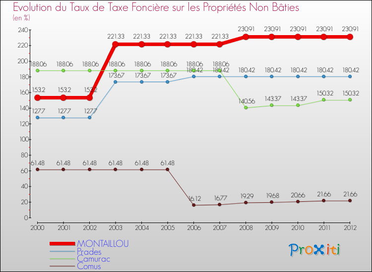 Evolution du taux de la taxe foncière sur les immeubles et terrains non batis pour MONTAILLOU et les communes proches de 2000 à 2012 Comparaison des taux de la taxe foncière sur les immeubles et terrains non batis pour MONTAILLOU et les communes voisines de 2000 à 2012