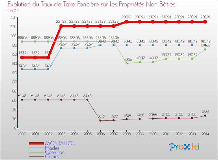 Evolution du taux de la taxe foncière sur les immeubles et terrains non batis pour MONTAILLOU et les communes proches de 2000 à 2014 Comparaison des taux de la taxe foncière sur les immeubles et terrains non batis pour MONTAILLOU et les communes voisines de 2000 à 2014