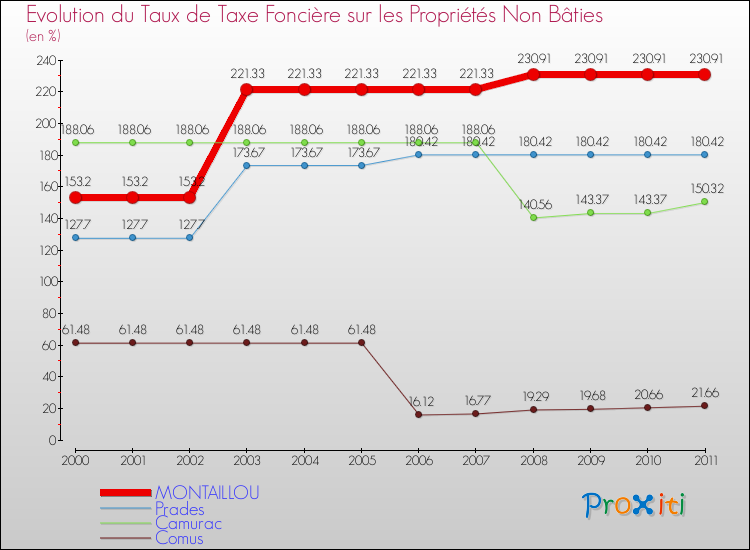 Evolution du taux de la taxe foncière sur les immeubles et terrains non batis pour MONTAILLOU et les communes proches Comparaison des taux de la taxe foncière sur les immeubles et terrains non batis pour MONTAILLOU et les communes voisines