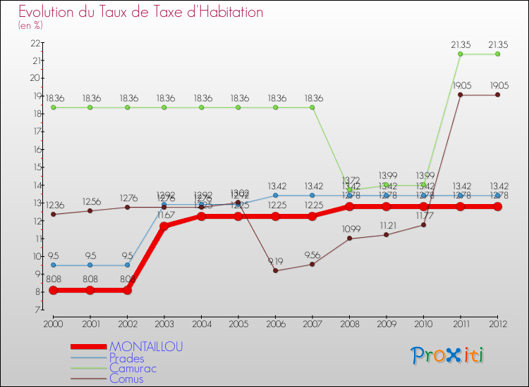 Evolution du taux de la taxe d'habitation pour MONTAILLOU et les communes proches Comparaison des taux de la taxe d'habitation pour MONTAILLOU et les communes voisines