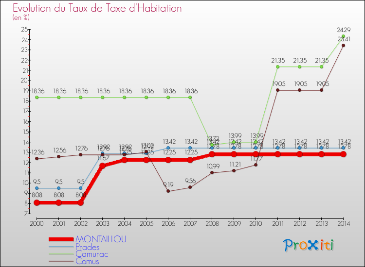 Evolution du taux de la taxe d'habitation pour MONTAILLOU et les communes proches de 2000 à 2014 Comparaison des taux de la taxe d'habitation pour MONTAILLOU et les communes voisines de 2000 à 2014