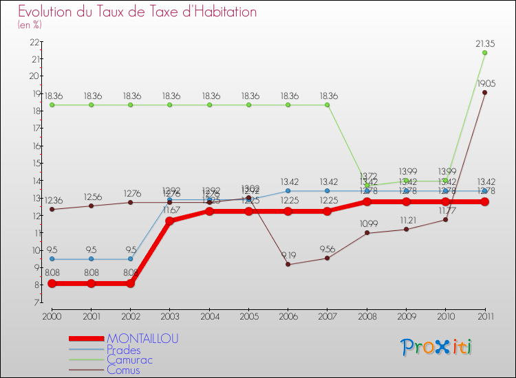 Evolution du taux de la taxe d'habitation pour MONTAILLOU et les communes proches Comparaison des taux de la taxe d'habitation pour MONTAILLOU et les communes voisines