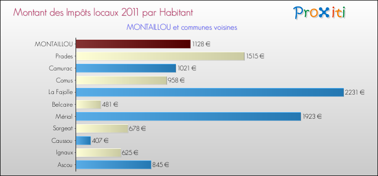 Montant des impôts locaux par Habitant pour MONTAILLOU et les communes proches Comparaison des impôts locaux par habitant pour MONTAILLOU et les communes voisines