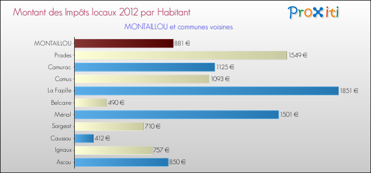 Montant des impôts locaux par Habitant pour MONTAILLOU et les communes proches Comparaison des impôts locaux par habitant pour MONTAILLOU et les communes voisines