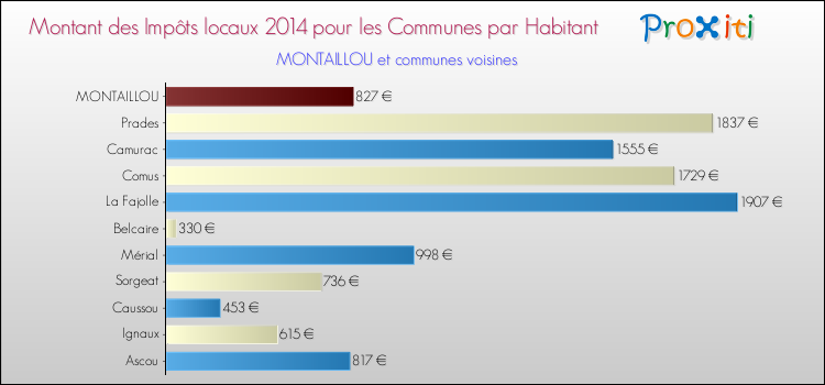Montant des impôts locaux par Habitant pour MONTAILLOU et les communes proches en 2014 Comparaison des impôts locaux par habitant pour MONTAILLOU et les communes voisines en 2014