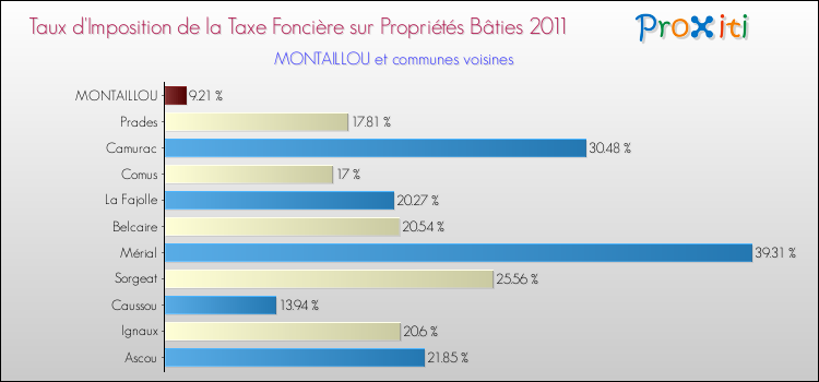 Taux d'imposition de la taxe foncière sur le bati 2011 pour MONTAILLOU et les communes proches Comparaison des taux d'imposition de la taxe foncière sur le bati 2011 pour MONTAILLOU et les communes voisines
