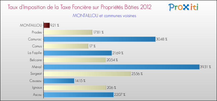 Taux d'imposition de la taxe foncière sur le bati 2012 pour MONTAILLOU et les communes proches Comparaison des taux d'imposition de la taxe foncière sur le bati 2012 pour MONTAILLOU et les communes voisines