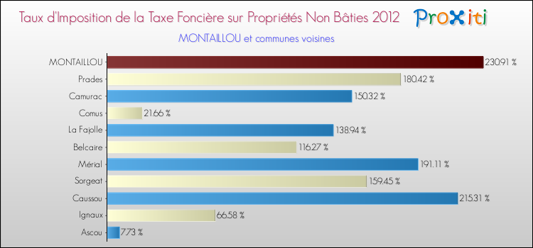 Taux d'imposition de la taxe foncière sur les immeubles et terrains non batis 2012 pour MONTAILLOU et les communes proches Comparaison des taux d'imposition de la taxe foncière sur les immeubles et terrains non batis 2012 pour MONTAILLOU et les communes voisines