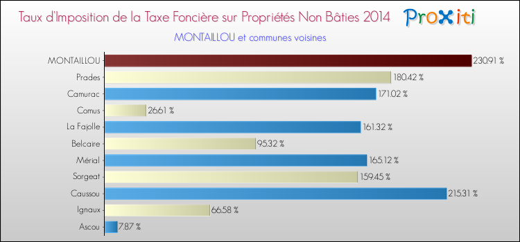 Taux d'imposition de la taxe foncière sur les immeubles et terrains non batis 2014 pour MONTAILLOU et les communes proches Comparaison des taux d'imposition de la taxe foncière sur les immeubles et terrains non batis 2014 pour MONTAILLOU et les communes voisines