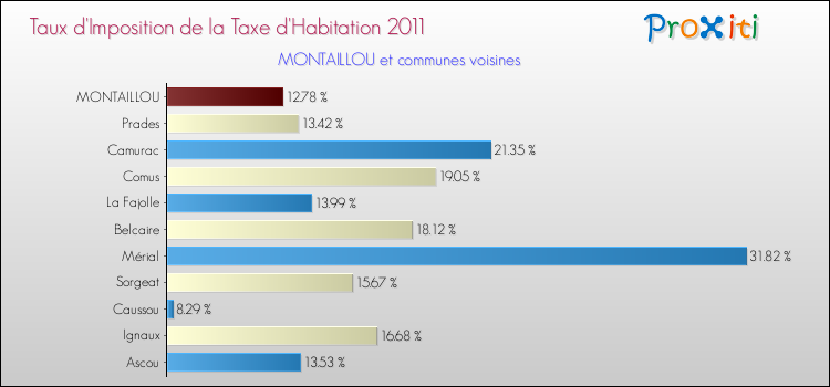 Taux d'imposition de la taxe d'habitation 2011 pour MONTAILLOU et les communes proches Comparaison des taux d'imposition de la taxe d'habitation 2011 pour MONTAILLOU et les communes voisines