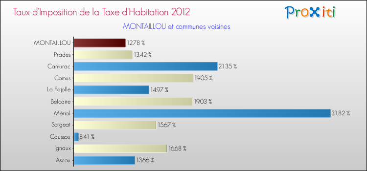 Taux d'imposition de la taxe d'habitation 2012 pour MONTAILLOU et les communes proches Comparaison des taux d'imposition de la taxe d'habitation 2012 pour MONTAILLOU et les communes voisines