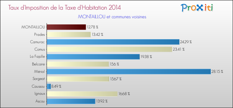 Taux d'imposition de la taxe d'habitation 2014 pour MONTAILLOU et les communes proches Comparaison des taux d'imposition de la taxe d'habitation 2014 pour MONTAILLOU et les communes voisines