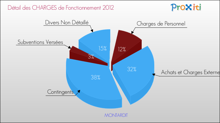Décomposition des Charges de Fonctionnement 2012 de la commune de MONTARDIT Charges de Fonctionnement 2012 pour la commune de MONTARDIT