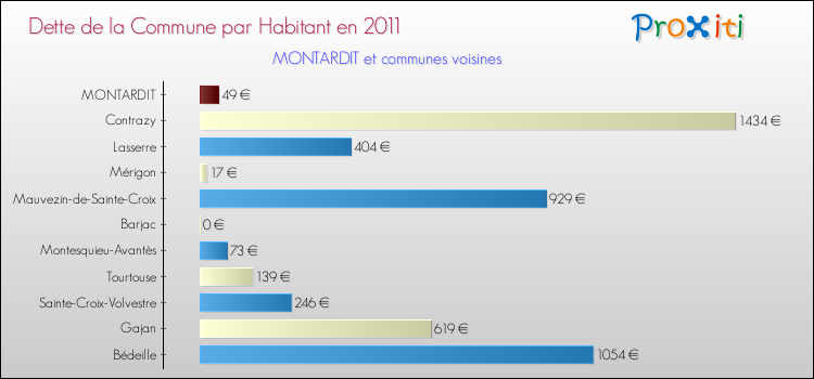 Dette par habitant de la commune en 2011 pour MONTARDIT et les communes proches Comparaison de la dette par habitant de la commune en 2011 pour MONTARDIT et les communes voisines