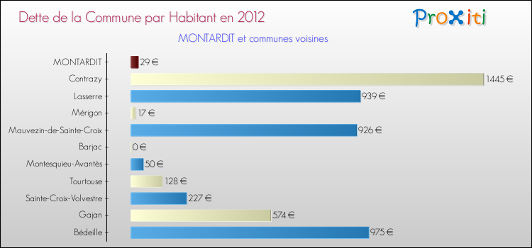 Dette par habitant de la commune en 2012 pour MONTARDIT et les communes proches Comparaison de la dette par habitant de la commune en 2012 pour MONTARDIT et les communes voisines