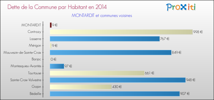 Dette par habitant de la commune en 2014 pour MONTARDIT et les communes proches Comparaison de la dette par habitant de la commune en 2014 pour MONTARDIT et les communes voisines