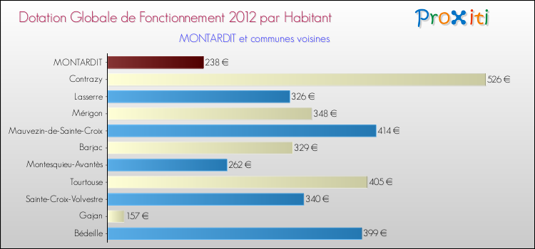 Montant des dotations globales de fonctionnement DGF par Habitant pour MONTARDIT et les communes proches Comparaison des des dotations globales de fonctionnement DGF par habitant pour MONTARDIT et les communes voisines