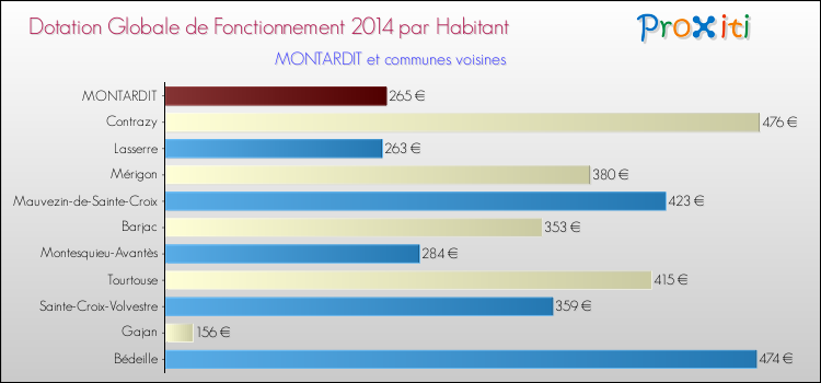 Montant des dotations globales de fonctionnement DGF par Habitant pour MONTARDIT et les communes proches en 2014. Comparaison des des dotations globales de fonctionnement DGF par habitant pour MONTARDIT et les communes voisines en 2014.