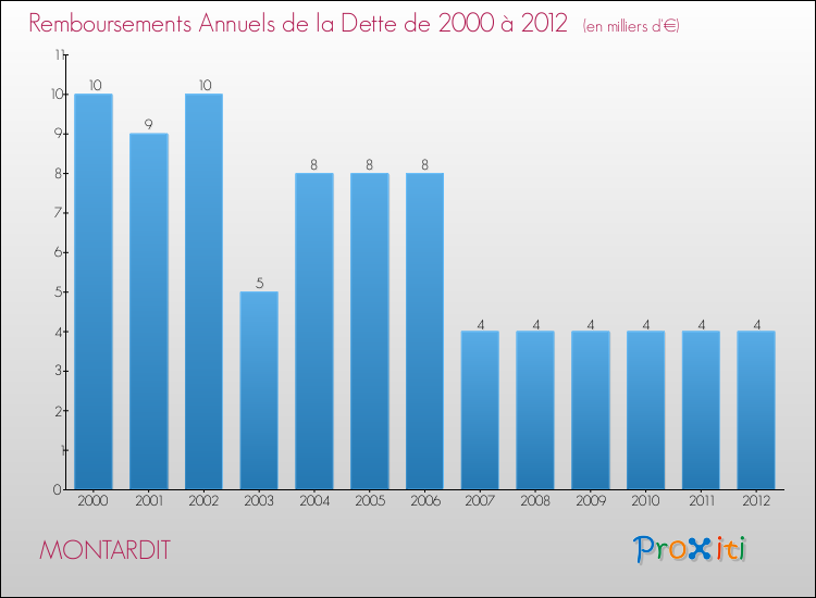 Evolution de l'annuité de la dette pour la commune de MONTARDIT de 2000 à 2012 Annuités de la dette pour MONTARDIT de 2000 à 2012