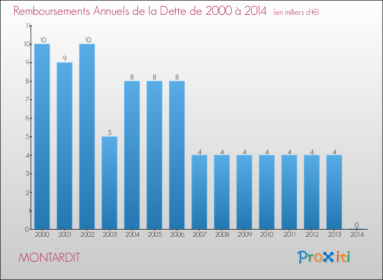 Evolution de l'annuité de la dette pour la commune de MONTARDIT de 2000 à 2014 Annuités de la dette pour MONTARDIT de 2000 à 2014