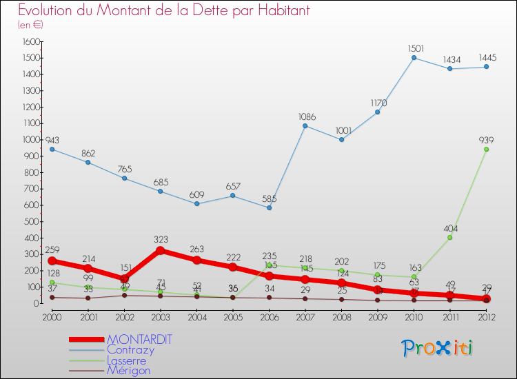 Evolution de la dette par habitant pour la commune de MONTARDIT et les communes proches de 2000 à 2012 Comparaison de la dette par habitant pour MONTARDIT et les communes voisines de 2000 à 2012