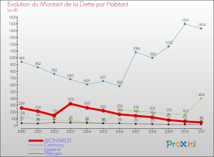 Evolution de la dette par habitant pour la commune de MONTARDIT et les communes proches Comparaison de la dette par habitant pour MONTARDIT et les communes voisines