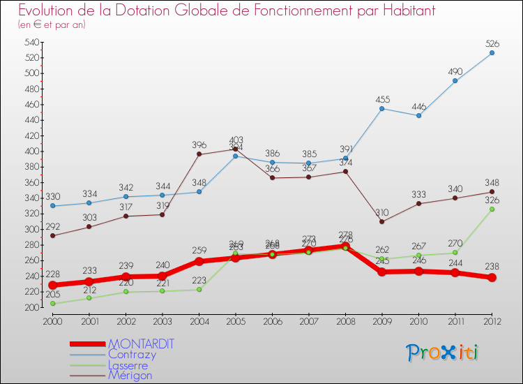 Evolution et montant de la dotation globale de fonctionnement par Habitant pour MONTARDIT et les communes proches Comparaison des dotations globales de fonctionnement par habitant pour MONTARDIT et les communes voisines