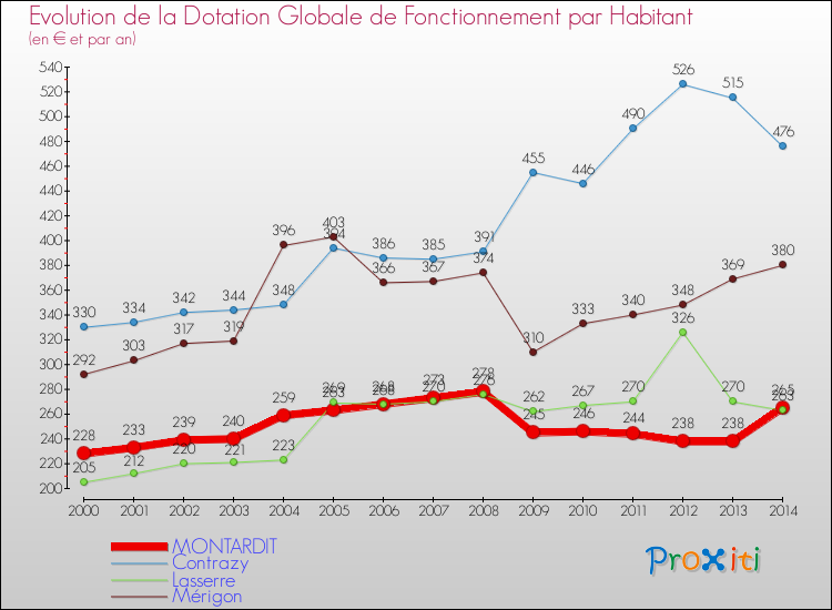 Evolution et montant de la dotation globale de fonctionnement par Habitant pour MONTARDIT et les communes proches de 2000 à 2014. Comparaison des dotations globales de fonctionnement par habitant pour MONTARDIT et les communes voisines de 2000 à 2014.