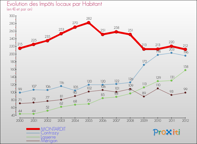 Evolution et montant des impôts locaux par Habitant pour MONTARDIT et les communes proches Comparaison des impôts locaux par habitant pour MONTARDIT et les communes voisines
