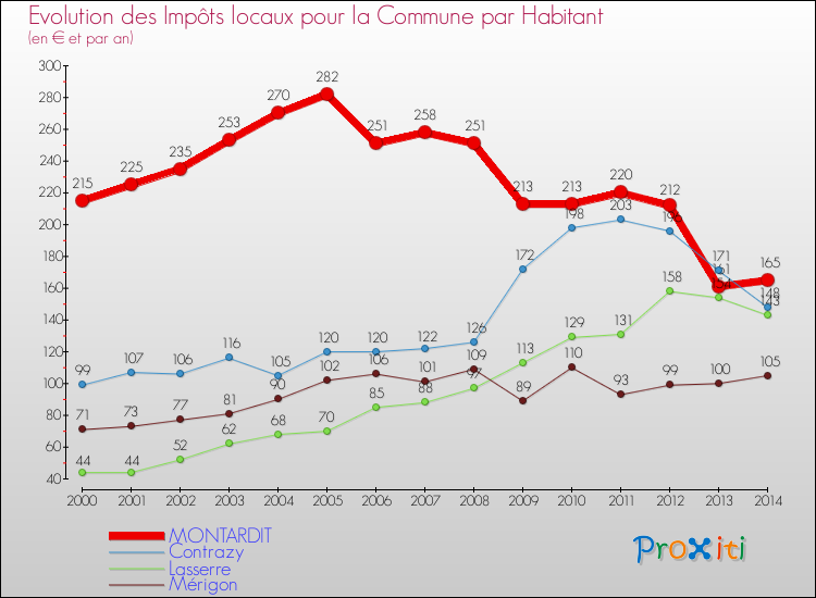 Evolution et montant des impôts locaux par Habitant pour MONTARDIT et les communes proches de 2000 à 2014 Comparaison des impôts locaux par habitant pour MONTARDIT et les communes voisines de 2000 à 2014