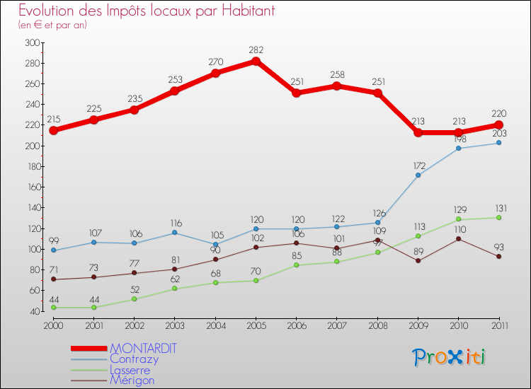 Evolution et montant des impôts locaux par Habitant pour MONTARDIT et les communes proches Comparaison des impôts locaux par habitant pour MONTARDIT et les communes voisines