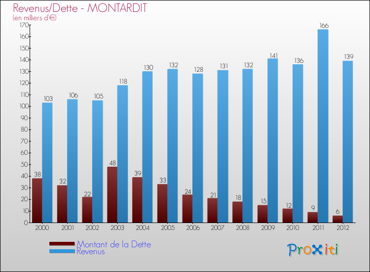 Evolution comparée de la dette et des revenus pour la commune de MONTARDIT de 2000 à 2012 Comparaison de la dette et des revenus pour MONTARDIT de 2000 à 2012
