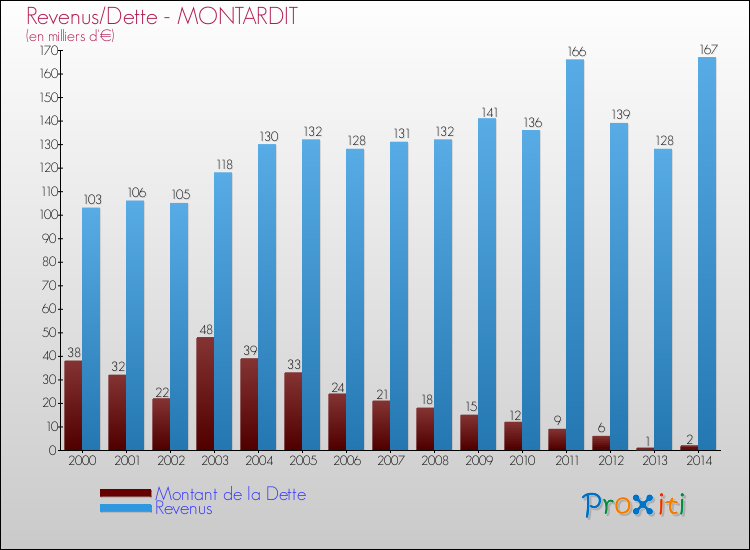 Evolution comparée de la dette et des revenus pour la commune de MONTARDIT de 2000 à 2014 Comparaison de la dette et des revenus pour MONTARDIT de 2000 à 2014