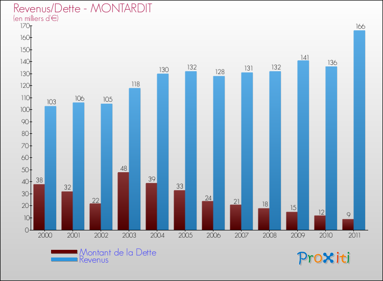 Evolution comparée de la dette et des revenus pour la commune de MONTARDIT de 2000 à 2011 Comparaison de la dette et des revenus pour MONTARDIT de 2000 à 2011