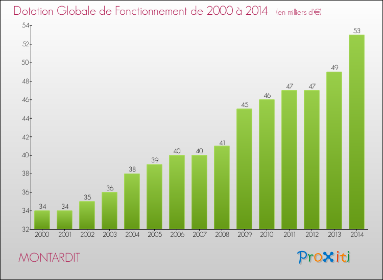 Evolution du montant de la Dotation Globale de Fonctionnement pour la commune de MONTARDIT de 2000 à 2014 Evolution du montant de la Dotation Globale de Fonctionnement pour MONTARDIT de 2000 à 2014