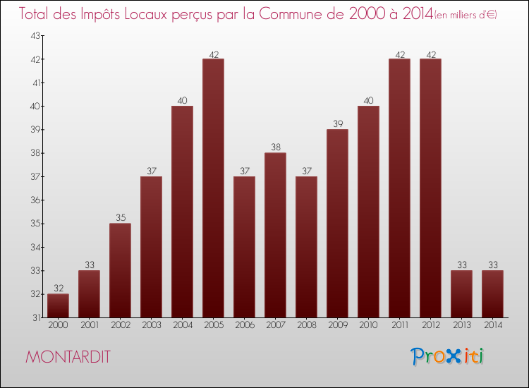 Evolution des Impôts Locaux pour la commune de MONTARDIT de 2000 à 2014 Evolution des Impôts Locaux pour MONTARDIT de 2000 à 2014