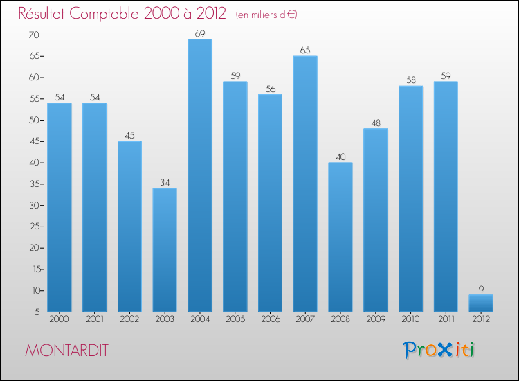 Evolution du résultat comptable pour la commune de MONTARDIT de 2000 à 2012 Evolution du résultat comptable pour MONTARDIT de 2000 à 2012