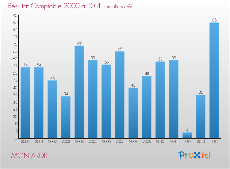 Evolution du résultat comptable pour la commune de MONTARDIT de 2000 à 2014 Evolution du résultat comptable pour MONTARDIT de 2000 à 2014