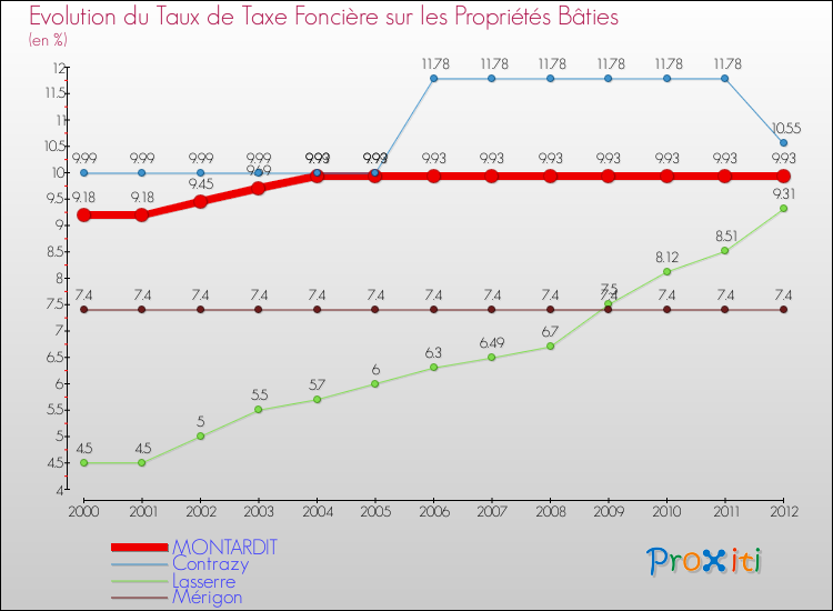 Evolution du taux de la taxe foncière sur le bati pour MONTARDIT et les communes proches de 2000 à 2012 Comparaison des taux de taxe foncière sur le bati pour MONTARDIT et les communes voisines de 2000 à 2012