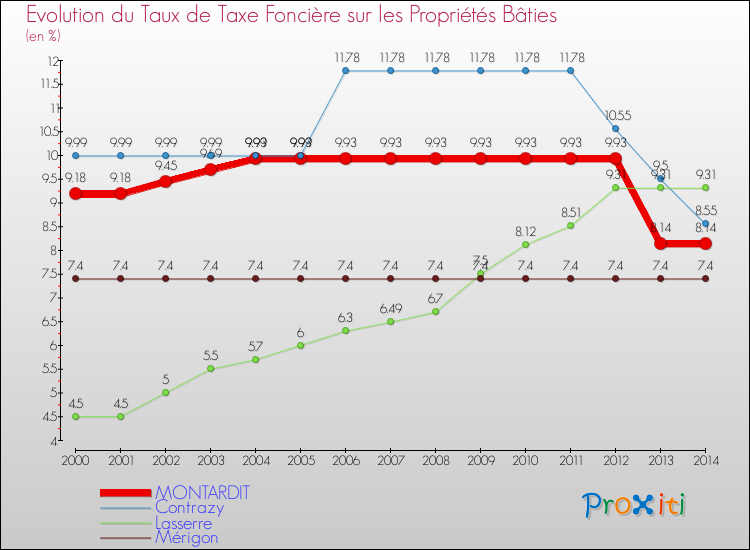 Evolution du taux de la taxe foncière sur le bati pour MONTARDIT et les communes proches de 2000 à 2014 Comparaison des taux de taxe foncière sur le bati pour MONTARDIT et les communes voisines de 2000 à 2014